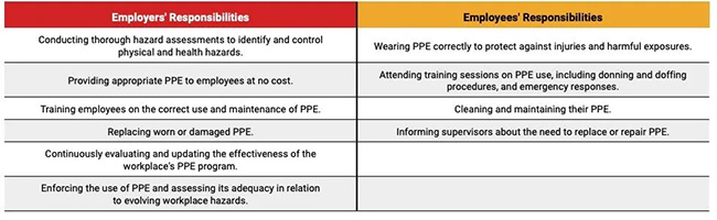 Bảng thể hiện trách nhiệm của người sử dụng lao động và nhân viên trong các chương trình PPE tuân thủ OSHA