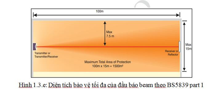 Diện tích bảo vệ tối đa của đầu báo beam theo BS5839 part 1